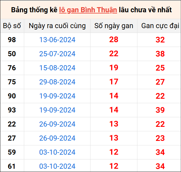 Bảng thống kê lô gan Bình Thuận lâu về nhất 2/1/2025