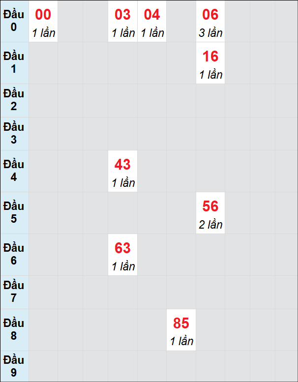 Soi cầu bạch thủ đài Bình Định ngày 2/1/2025