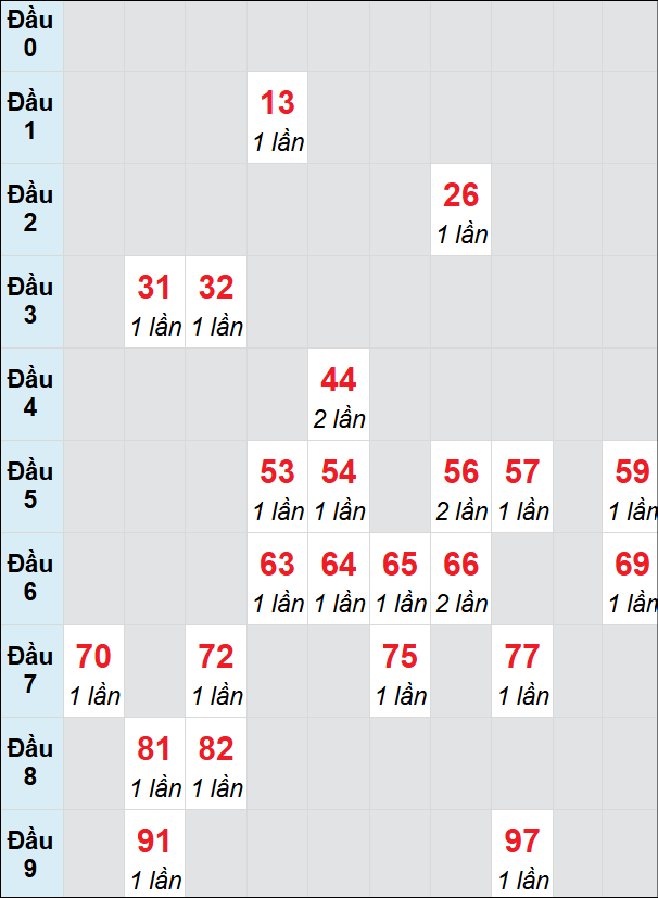 Soi cầu bạch thủ đài Quảng Trị ngày 2/1/2025