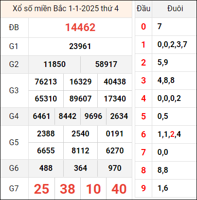 Bảng kết quả hôm qua ngày 1/1/2025