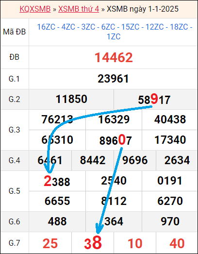 Soi cầu bạch thủ lô rơi 3 ngày liên tục tính đến 2/1