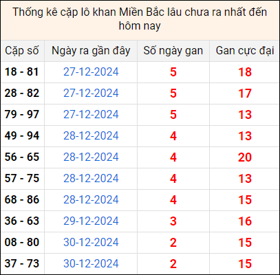 Bảng thống kê cặp lô gan lì lâu về tính tới 2/1