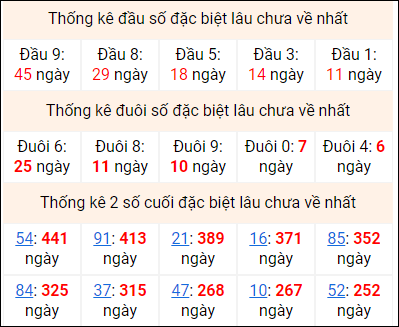 Bảng thống kê 2 số cuối đặc biệt gan ngày 2/1