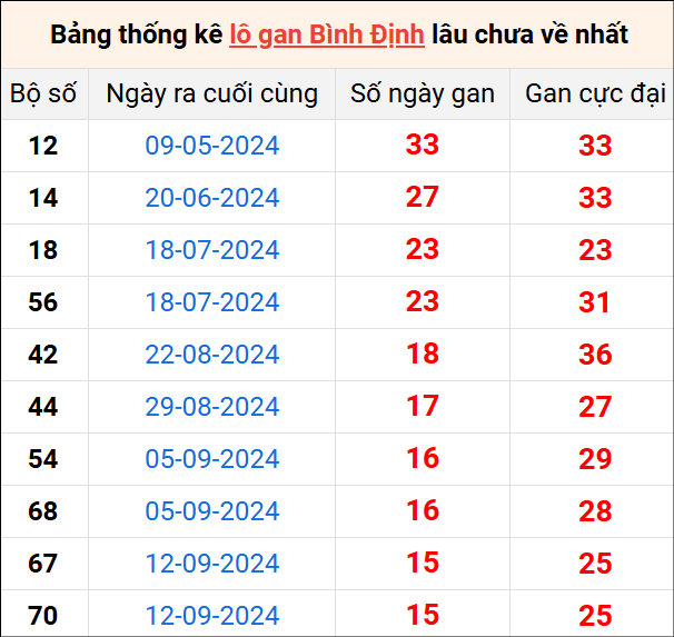 Bảng thống kê lô gan Bình Định lâu về nhất 2/1/2025