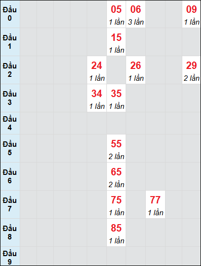 Soi cầu Gia Lai ngày 3/1/2025 theo bảng bạch thủ 3 ngày