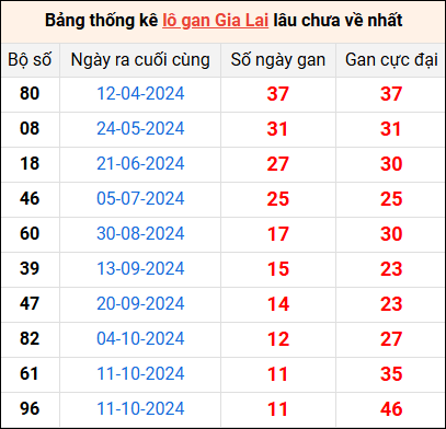 Bảng thống kê lô gan Gia Lai lâu về nhất 3/1/2025