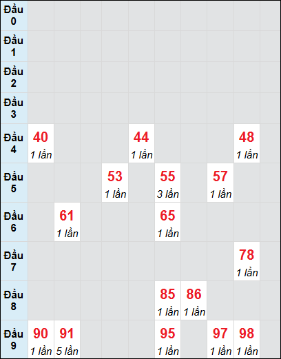 Soi cầu Trà Vinh ngày 3/1/2025 theo bảng bạch thủ 3 ngày