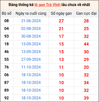 Bảng thống kê lô gan Trà Vinh lâu về nhất 3/1/2025