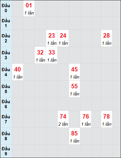 Soi cầu Vĩnh Long ngày 3/1/2025 theo bảng bạch thủ 3 ngày