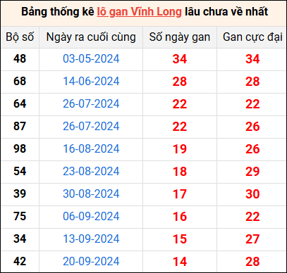 Bảng thống kê lô gan Vĩnh Long lâu về nhất 3/1/2025