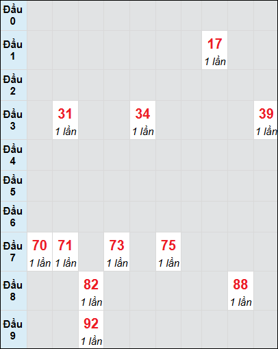 Soi cầu Ninh Thuận ngày 3/1/2025 theo bảng bạch thủ 3 ngày