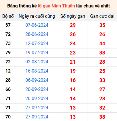 Bảng thống kê lô gan Ninh Thuận lâu về nhất 3/1/2025