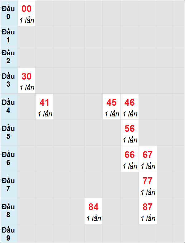 Soi cầu Quảng Bình ngày 2/1/2025 theo bảng bạch thủ 3 ngày