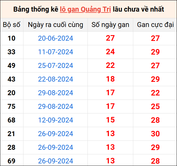 Bảng thống kê lô gan Quảng Trị lâu về nhất 2/1/2025