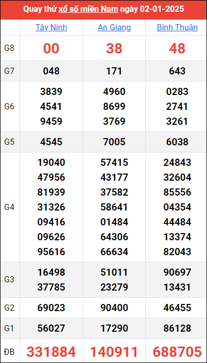 Quay thử kết quả miền Nam ngày 2/1/2025