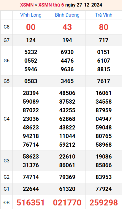 Bảng kết quả kỳ trước 27/12/2024