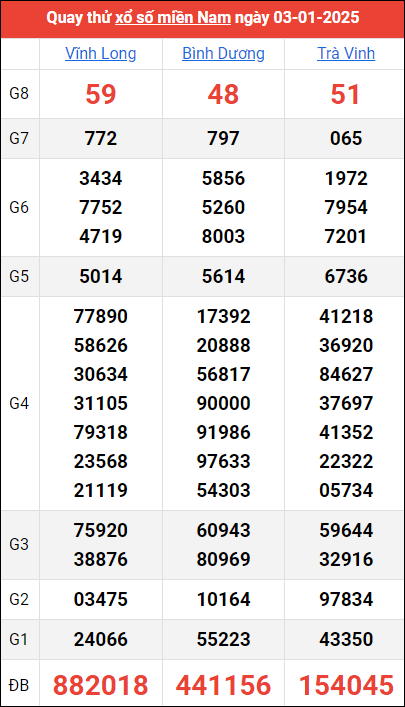 Quay thử kết quả miền Nam ngày 3/1/2025