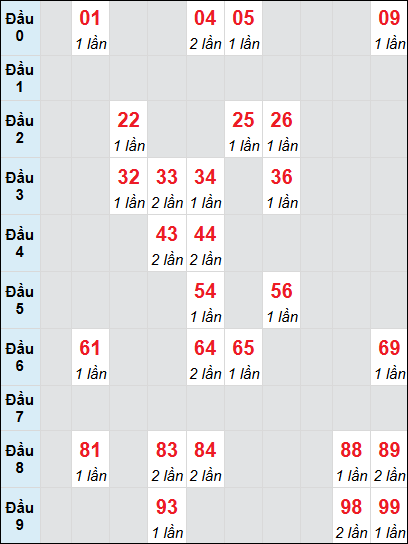 Soi cầu Bình Dương ngày 3/1/2025 theo bảng bạch thủ 3 ngày