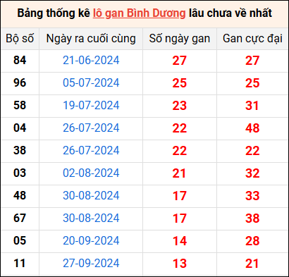 Bảng thống kê lô gan Bình Dương lâu về nhất 3/1/2025