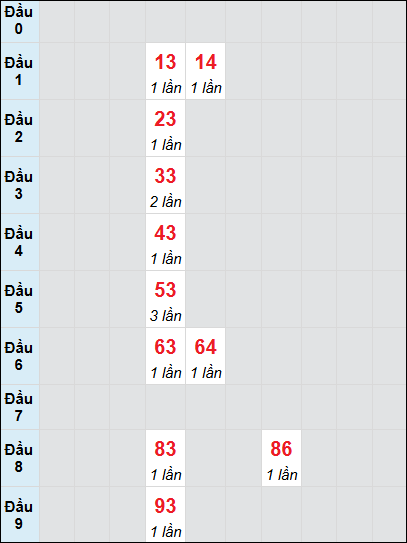 Soi cầu Hậu Giang ngày 4/1/2025 theo bảng bạch thủ 3 ngày