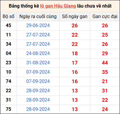 Bảng thống kê lô gan Hậu Giang lâu về nhất 4/1/2025