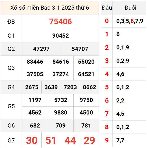 Bảng kết quả hôm qua ngày 3/1/2025