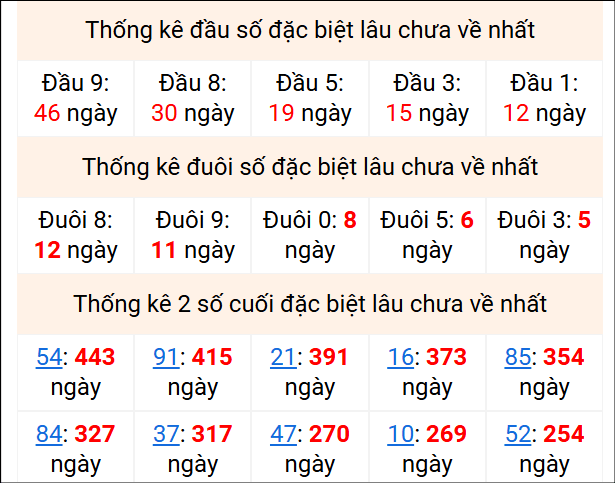 Bảng thống kê 2 số cuối đặc biệt gan ngày 4/1