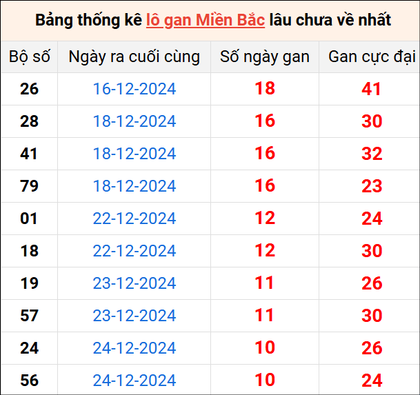 Bảng thống lô khan lâu chưa về ngày 4/1