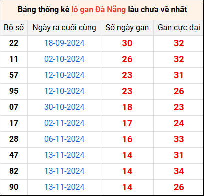 Bảng thống kê lô gan Đà Nẵng lâu về nhất 4/1/2025