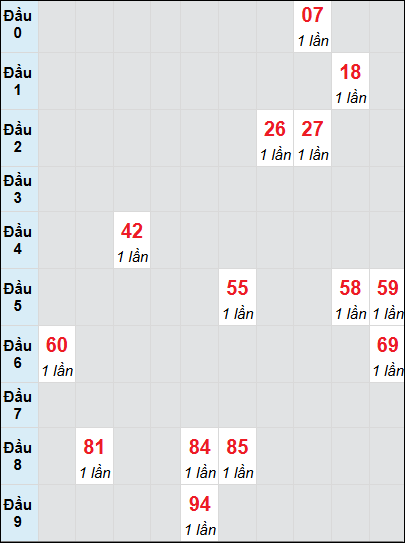 Soi cầu Quảng Ngãi ngày 4/1/2025 theo bảng bạch thủ 3 ngày