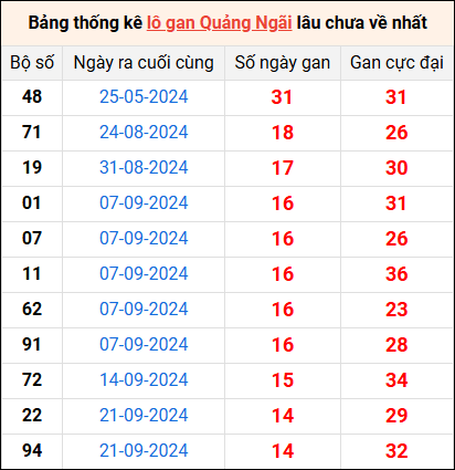 Bảng thống kê lô gan Quảng Ngãi lâu về nhất 4/1/2025