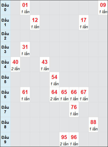 Soi cầu bạch thủ đài Đà Nẵng 4/1/2025