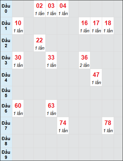 Soi cầu bạch thủ đài Đắc Nông ngày 4/1/2025