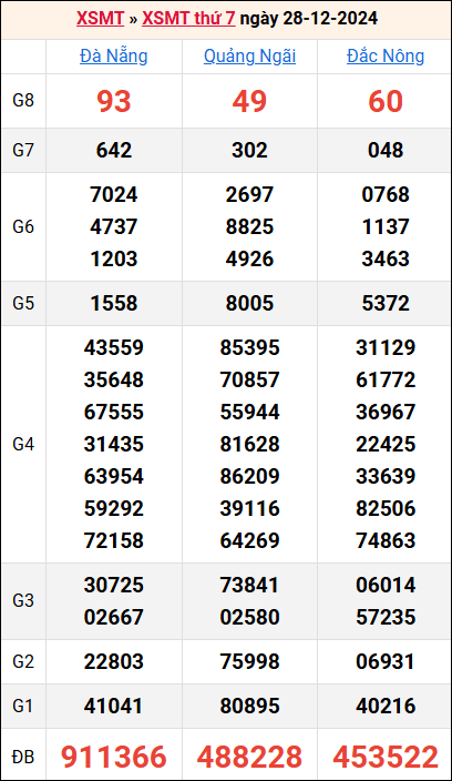 Bảng kết quả kỳ trước 28/12/2024