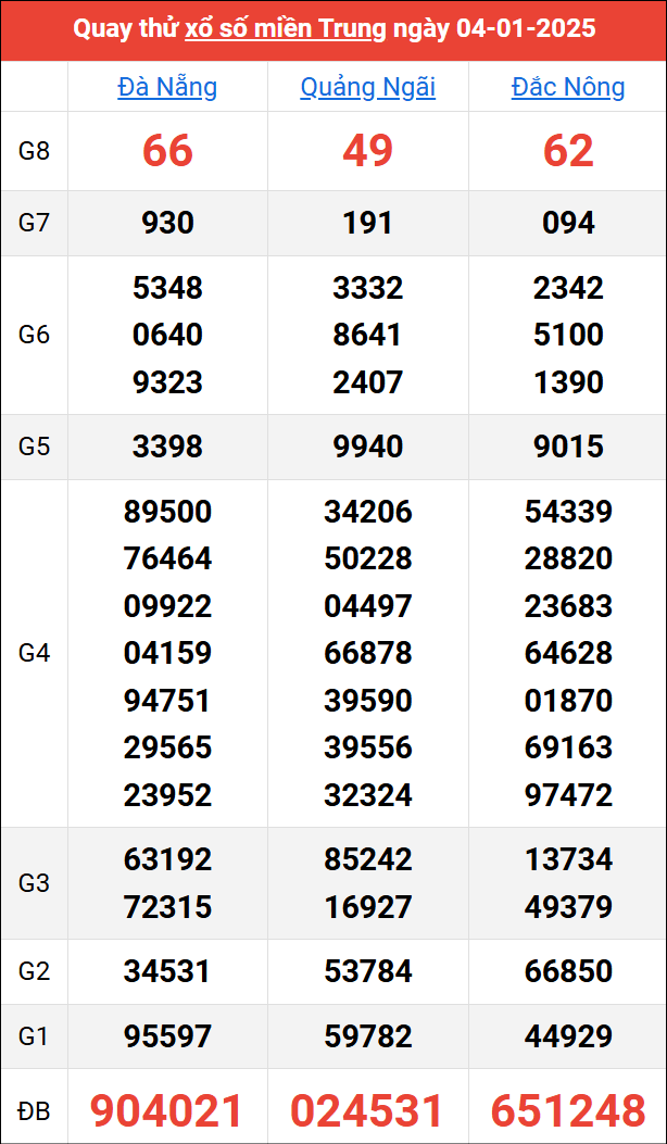 Quay thử kết quả miền Trung ngày 4/1/2025