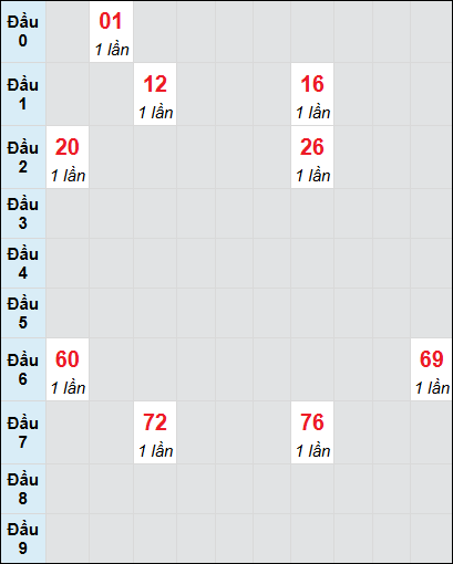 Soi cầu Bình Phước ngày 4/1/2025 theo bảng bạch thủ 3 ngày