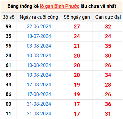 Bảng thống kê lô gan Bình Phước lâu về nhất 4/1/2025