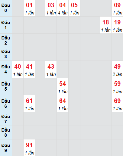 Soi cầu Hồ Chí Minh ngày 4/1/2025 theo bảng bạch thủ 3 ngày