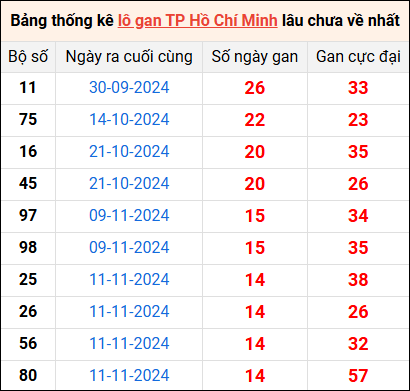 Bảng thống kê lô gan Hồ Chí Minh lâu về nhất 4/1/2025