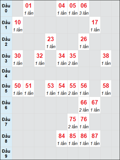 Soi cầu Long An ngày 4/1/2025 theo bảng bạch thủ 3 ngày