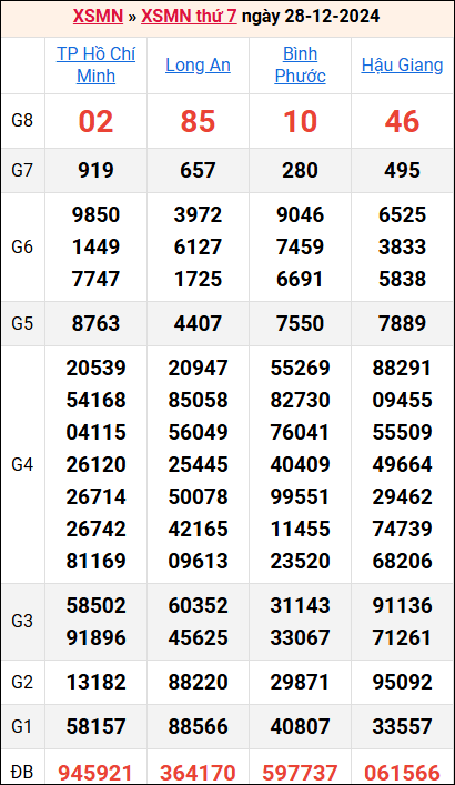 Bảng kết quả kỳ trước 28/12/2024