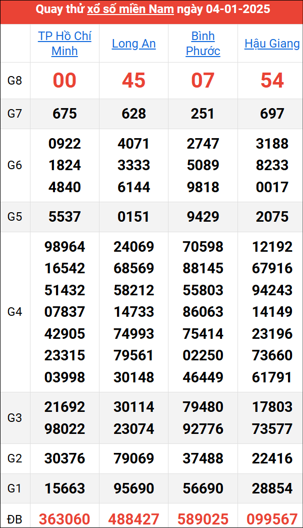 Quay thử kết quả miền Nam ngày 4/1/2025