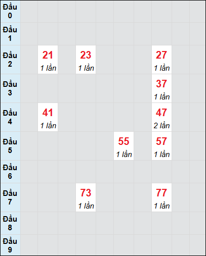 Soi cầu Tiền Giang ngày 5/1/2025 theo bảng bạch thủ 3 ngày