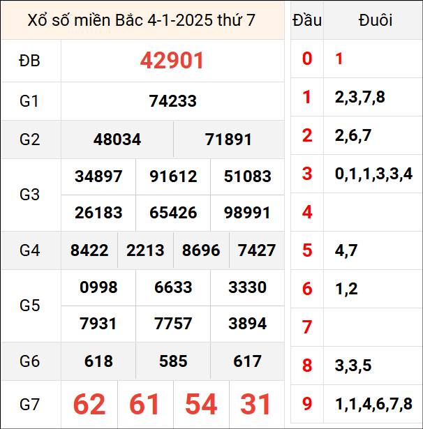 Bảng kết quả hôm qua ngày 4/1/2025