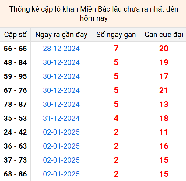 Bảng thống kê cặp lô gan lì lâu về tính tới 5/1