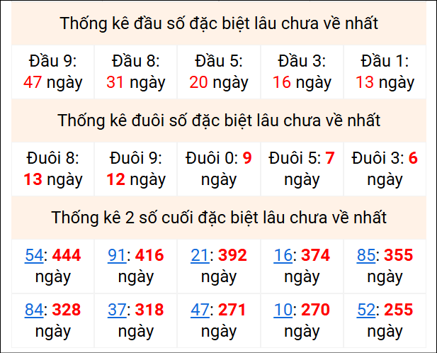 Bảng thống kê 2 số cuối đặc biệt gan ngày 5/1