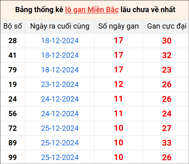 Bảng thống lô khan lâu chưa về ngày 5/1