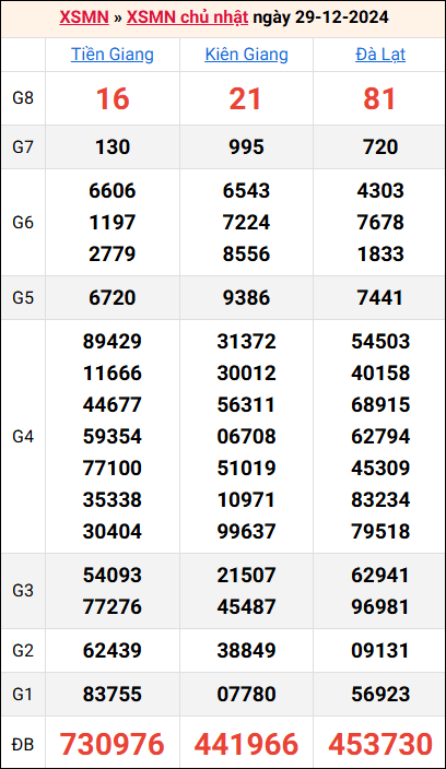 Bảng kết quả kỳ trước 29/12/2024