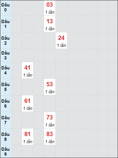 Soi cầu bạch thủ đài Cà Mau ngày 6/1/2025