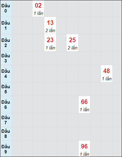 Soi cầu bạch thủ đài Đồng Tháp ngày 6/1/2025